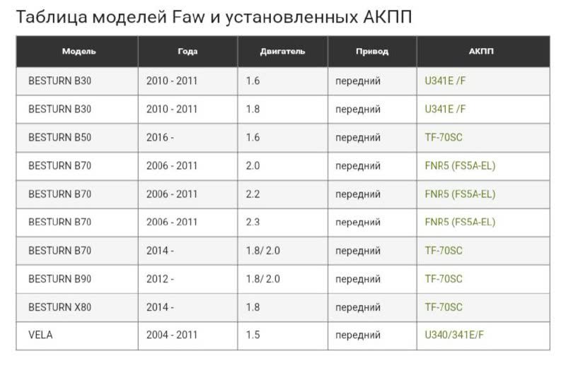 Table showing the FAW/Besturn model lineup with engine displacement, drivetrain type, and transmission codes; X80 (2014+) with 1.8L engine listed against a TF-70SC transmission