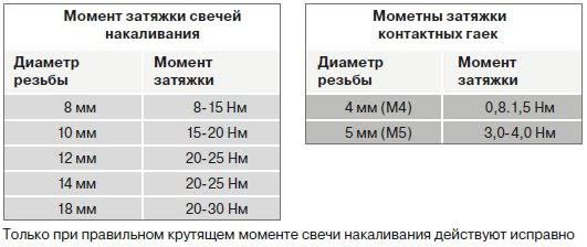 Spark plug torque specification table (Russian)