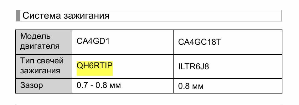 Manual table "Ignition system": CA4GD1 - QH6RTIP - gap 0.7-0.8 mm; CA4GC18T - ILTR6J8 - gap 0.8 mm